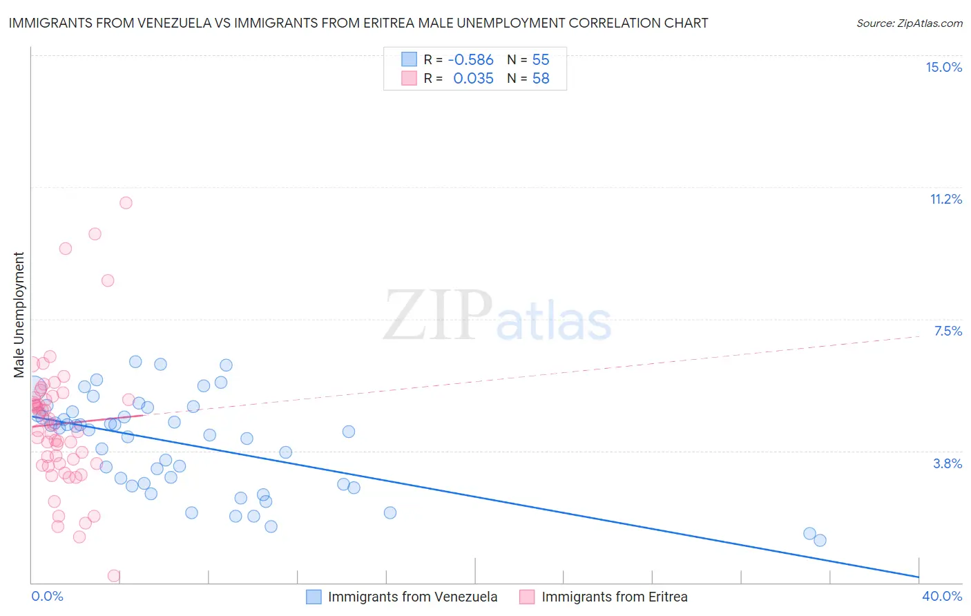 Immigrants from Venezuela vs Immigrants from Eritrea Male Unemployment