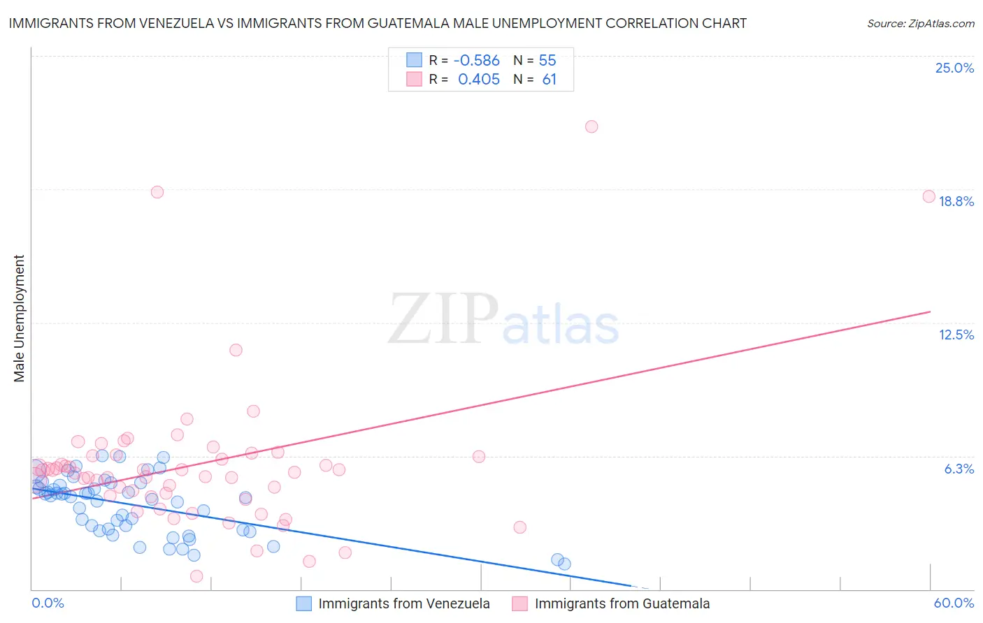 Immigrants from Venezuela vs Immigrants from Guatemala Male Unemployment