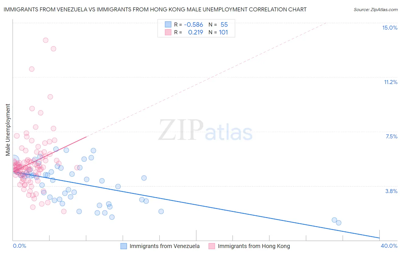 Immigrants from Venezuela vs Immigrants from Hong Kong Male Unemployment