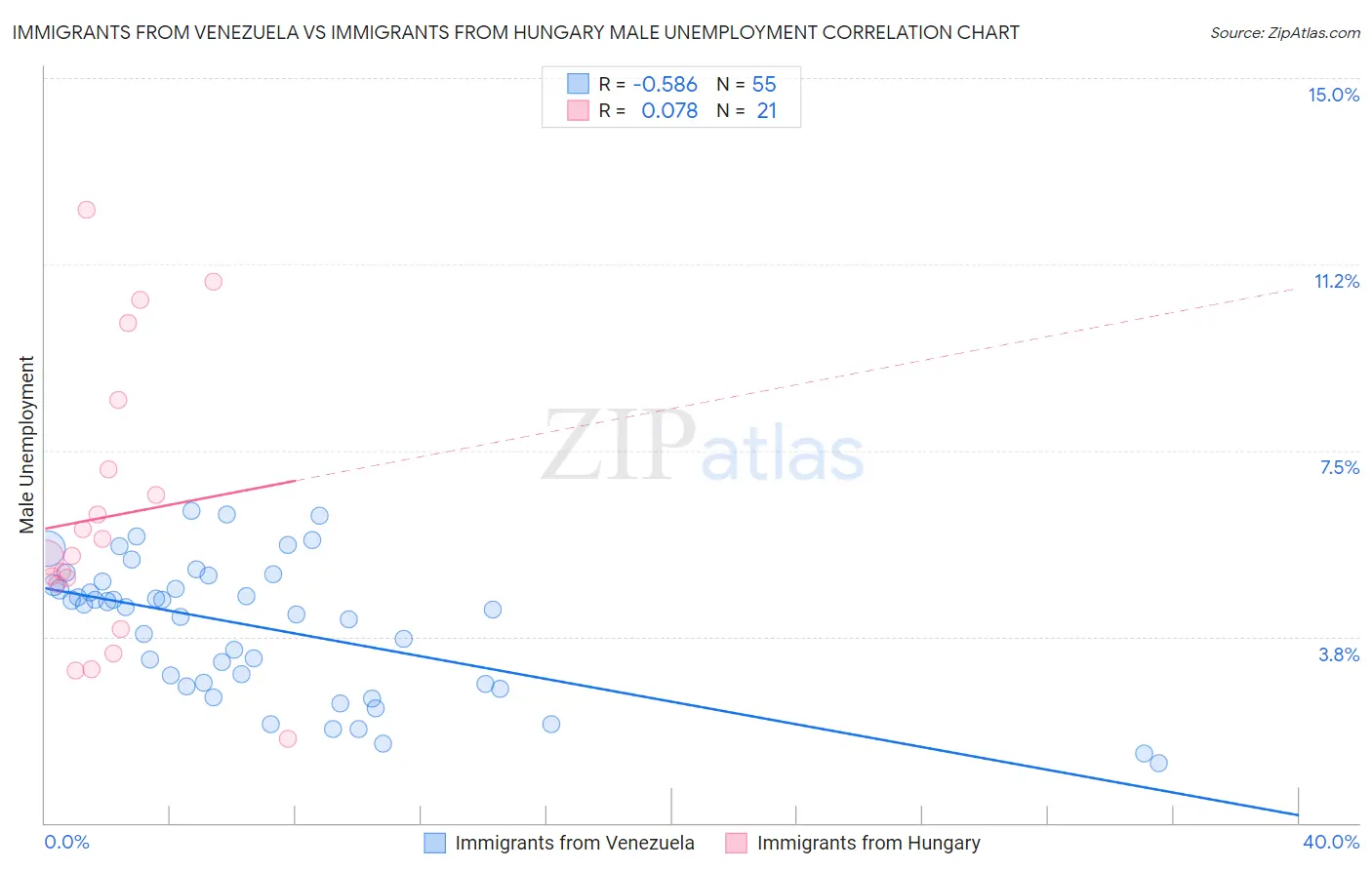 Immigrants from Venezuela vs Immigrants from Hungary Male Unemployment