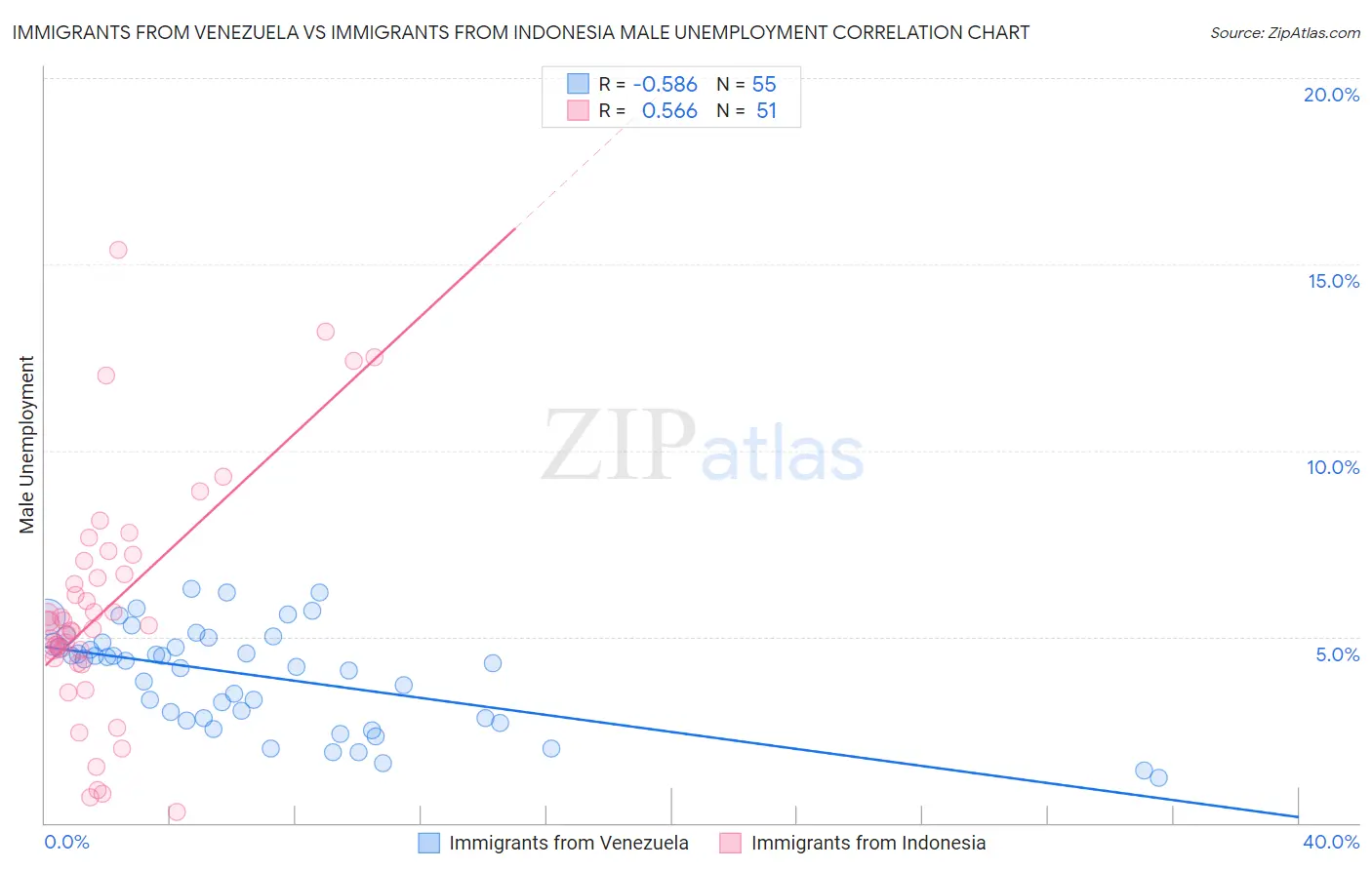 Immigrants from Venezuela vs Immigrants from Indonesia Male Unemployment