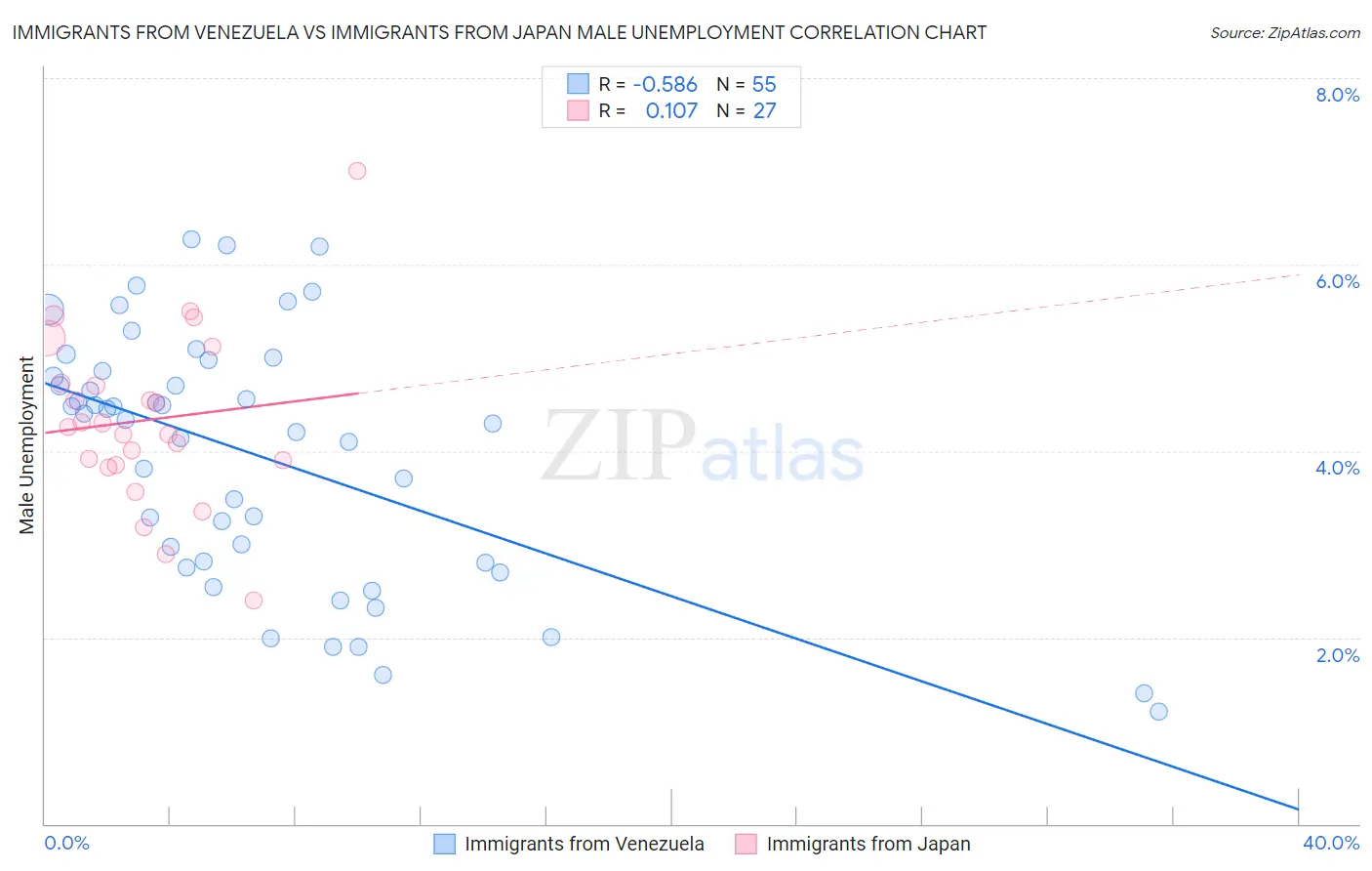 Immigrants from Venezuela vs Immigrants from Japan Male Unemployment