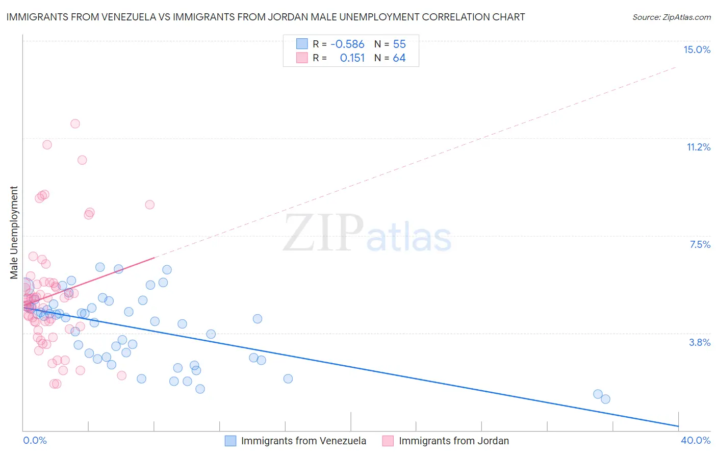 Immigrants from Venezuela vs Immigrants from Jordan Male Unemployment