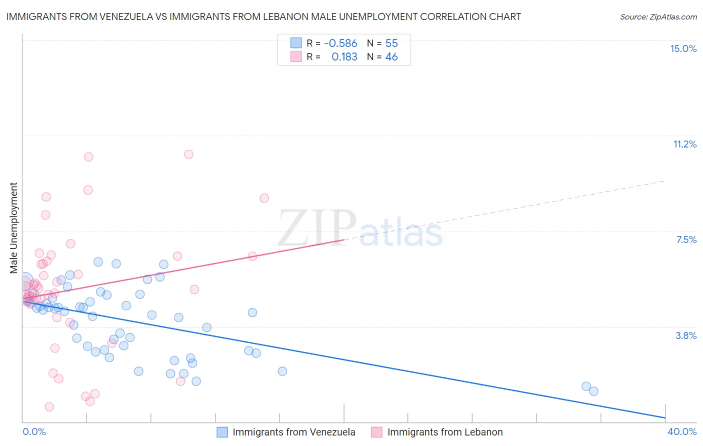 Immigrants from Venezuela vs Immigrants from Lebanon Male Unemployment