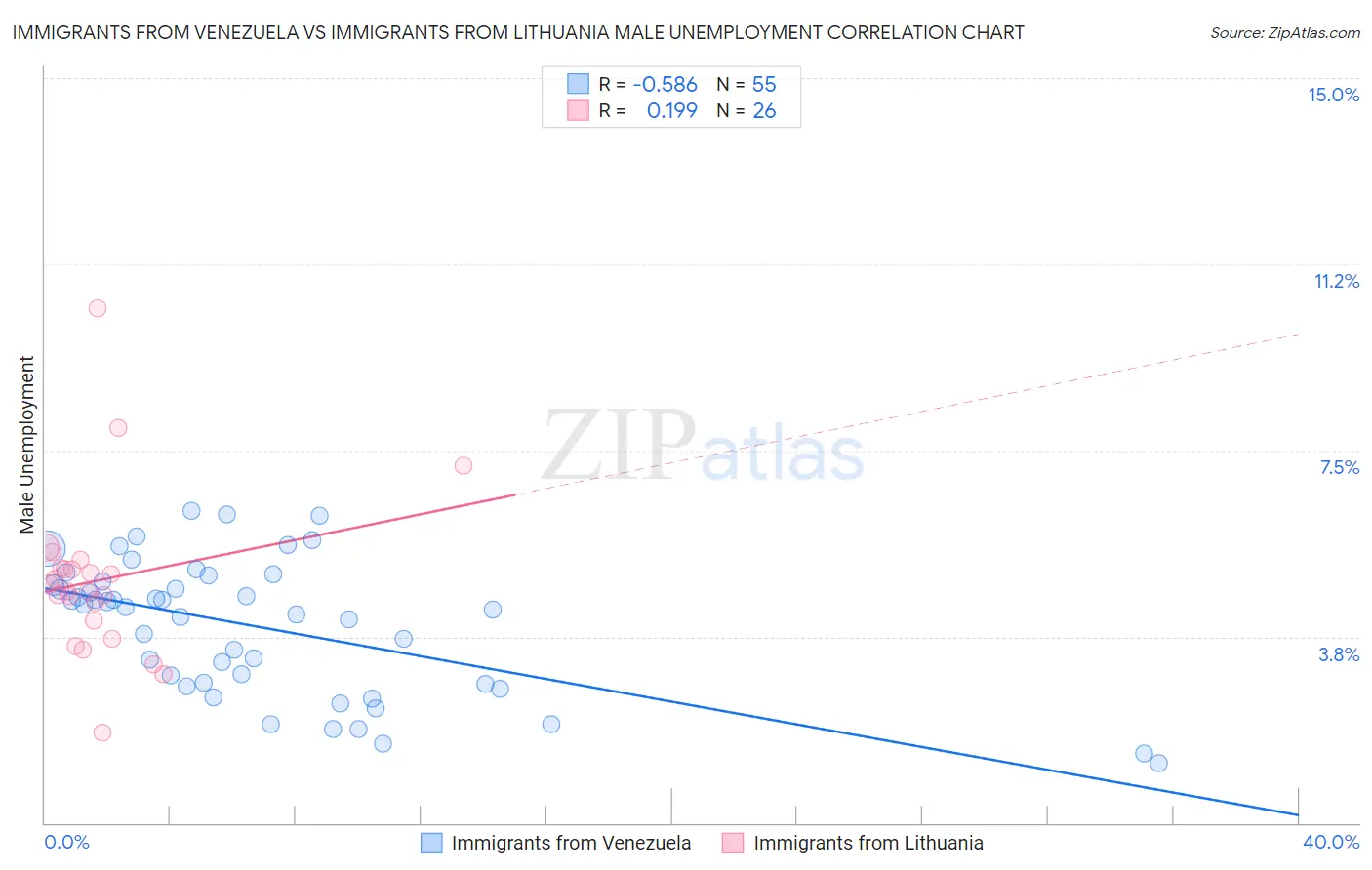 Immigrants from Venezuela vs Immigrants from Lithuania Male Unemployment