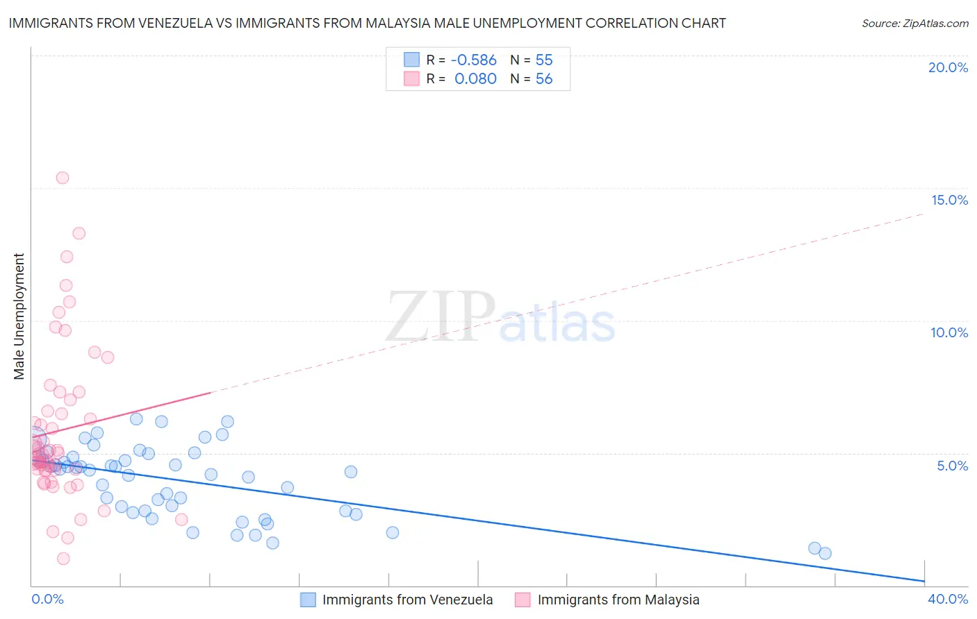 Immigrants from Venezuela vs Immigrants from Malaysia Male Unemployment
