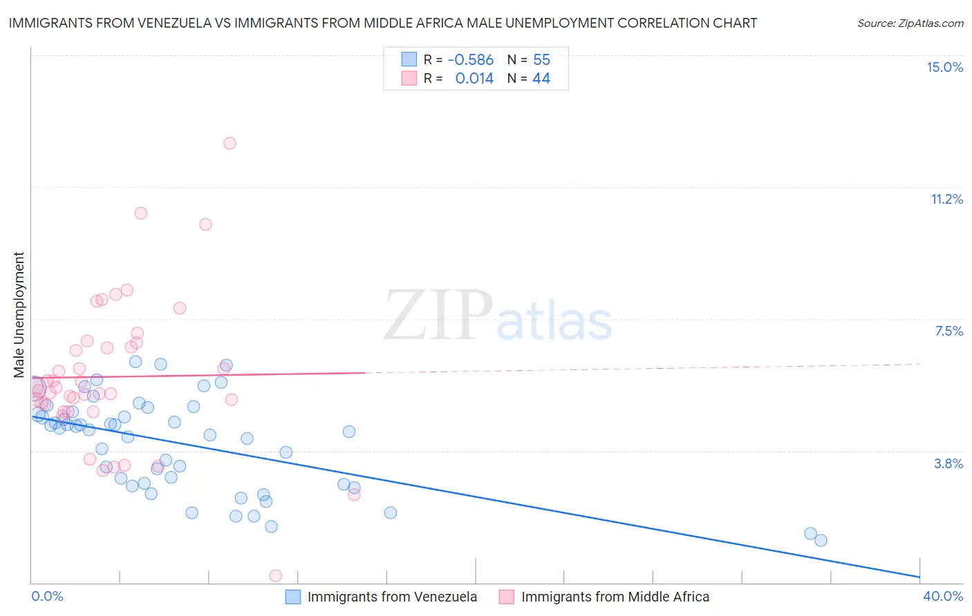 Immigrants from Venezuela vs Immigrants from Middle Africa Male Unemployment