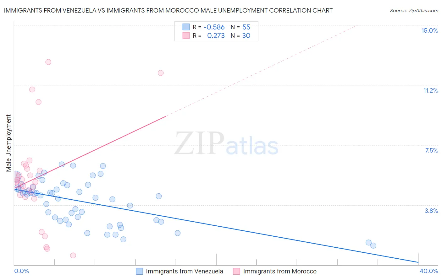 Immigrants from Venezuela vs Immigrants from Morocco Male Unemployment