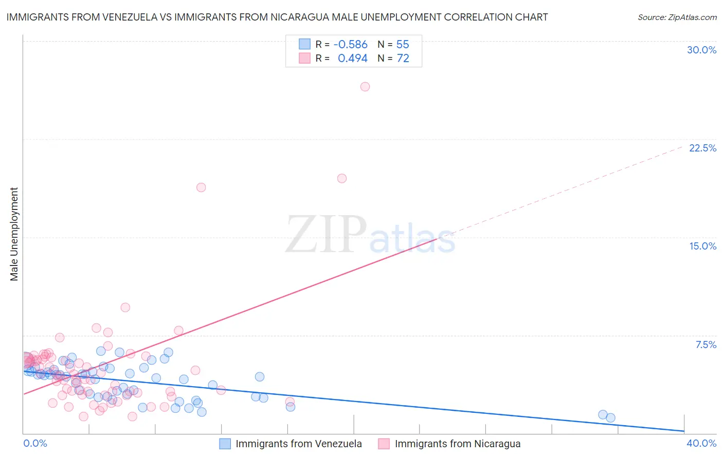 Immigrants from Venezuela vs Immigrants from Nicaragua Male Unemployment