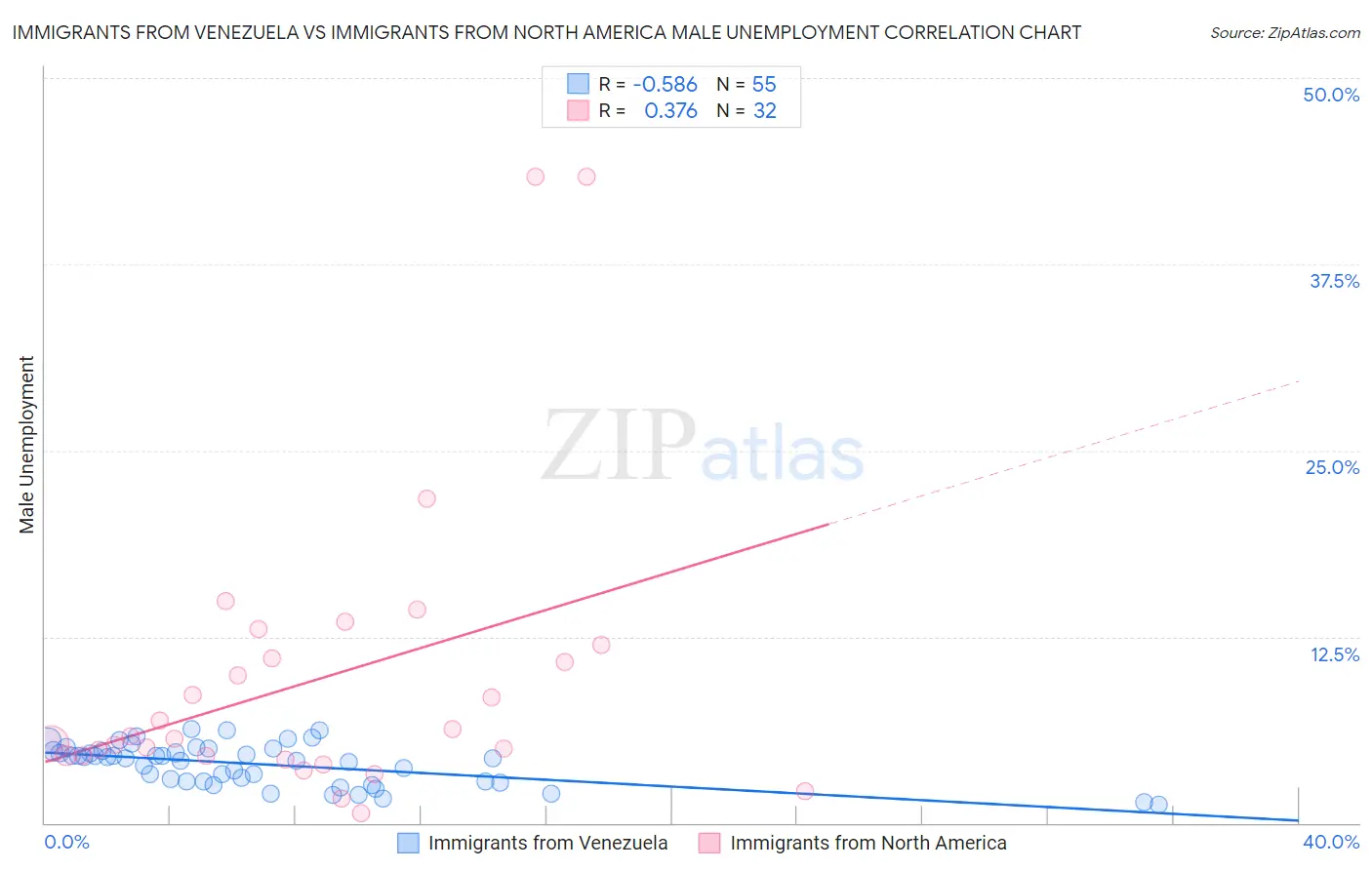 Immigrants from Venezuela vs Immigrants from North America Male Unemployment