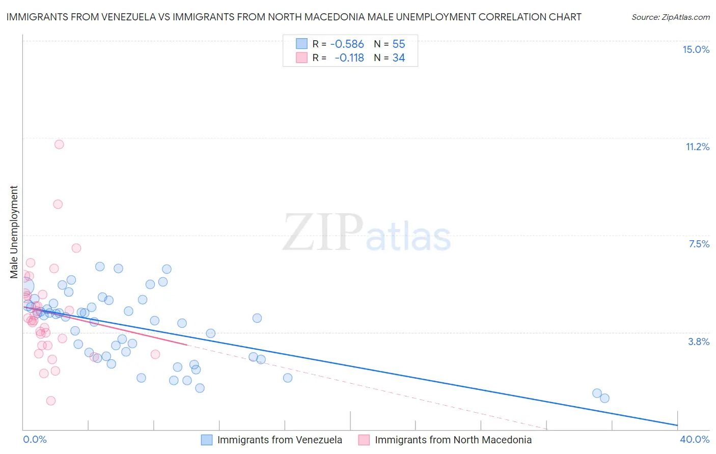 Immigrants from Venezuela vs Immigrants from North Macedonia Male Unemployment