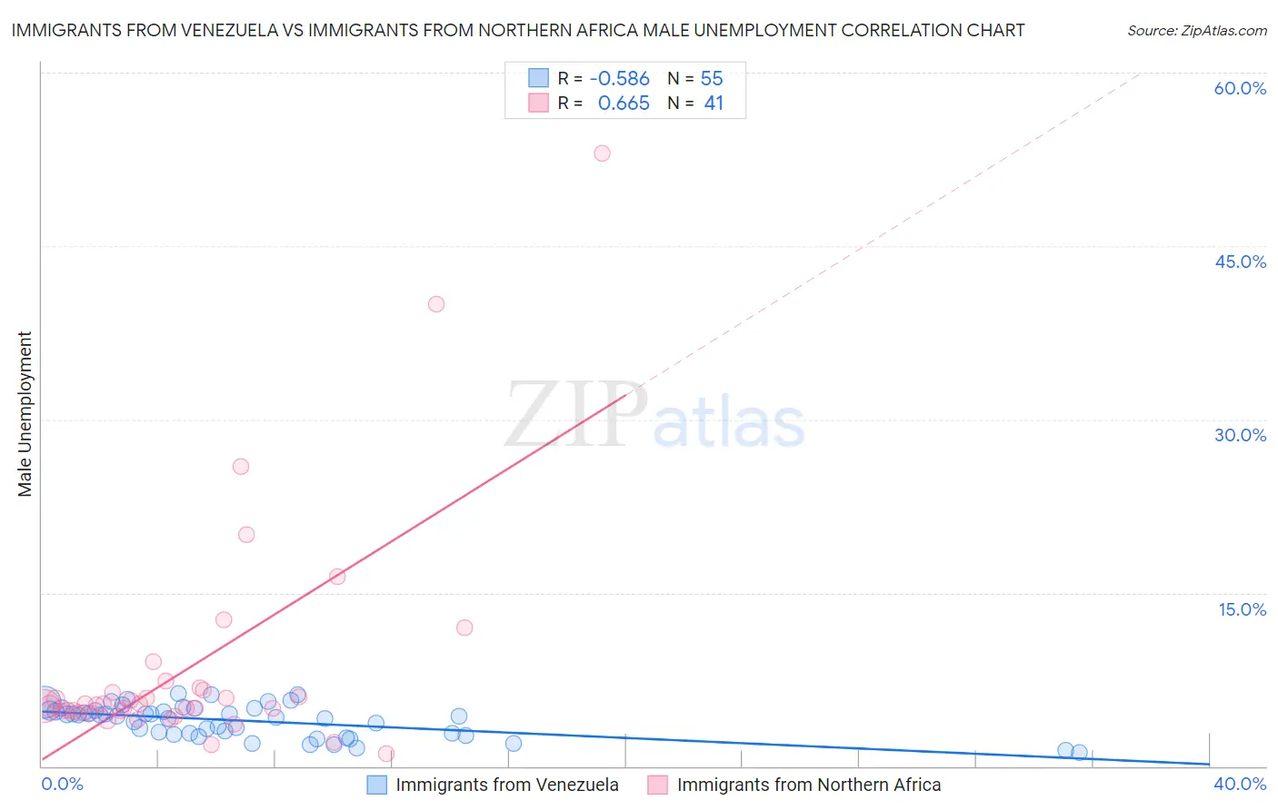 Immigrants from Venezuela vs Immigrants from Northern Africa Male Unemployment