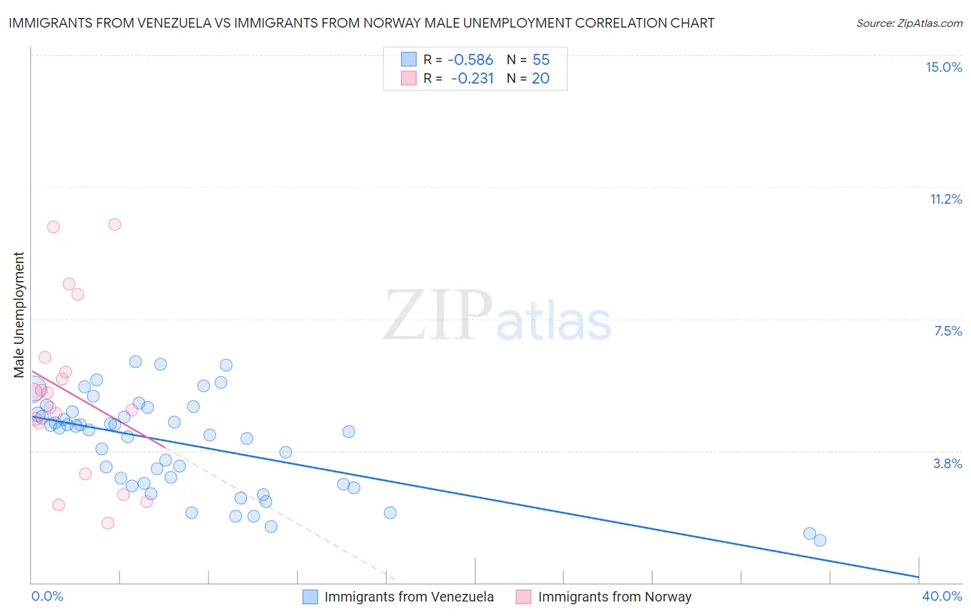 Immigrants from Venezuela vs Immigrants from Norway Male Unemployment