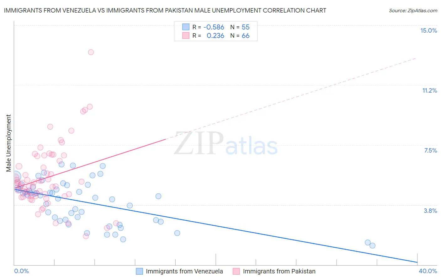 Immigrants from Venezuela vs Immigrants from Pakistan Male Unemployment