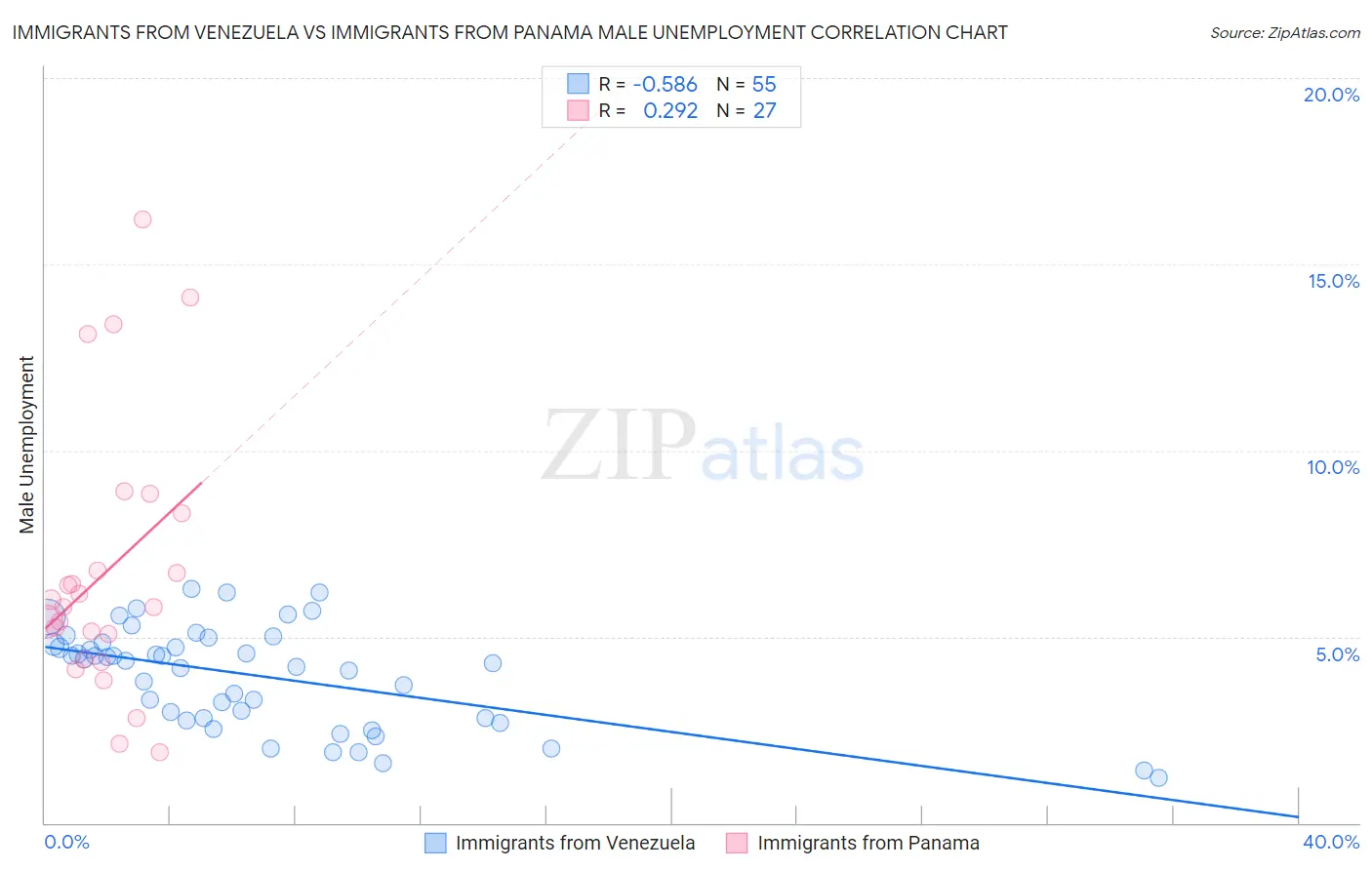 Immigrants from Venezuela vs Immigrants from Panama Male Unemployment