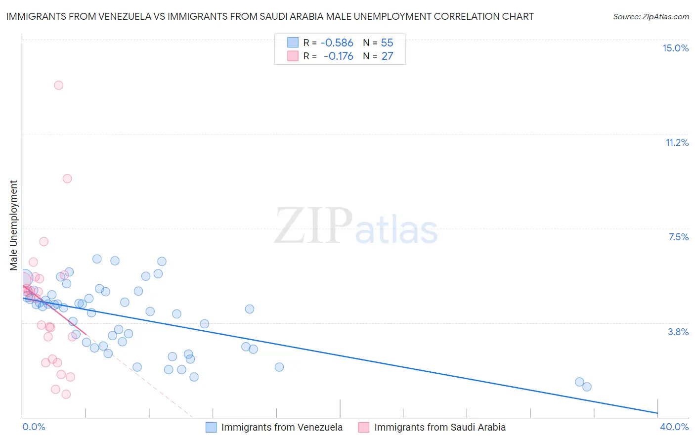 Immigrants from Venezuela vs Immigrants from Saudi Arabia Male Unemployment