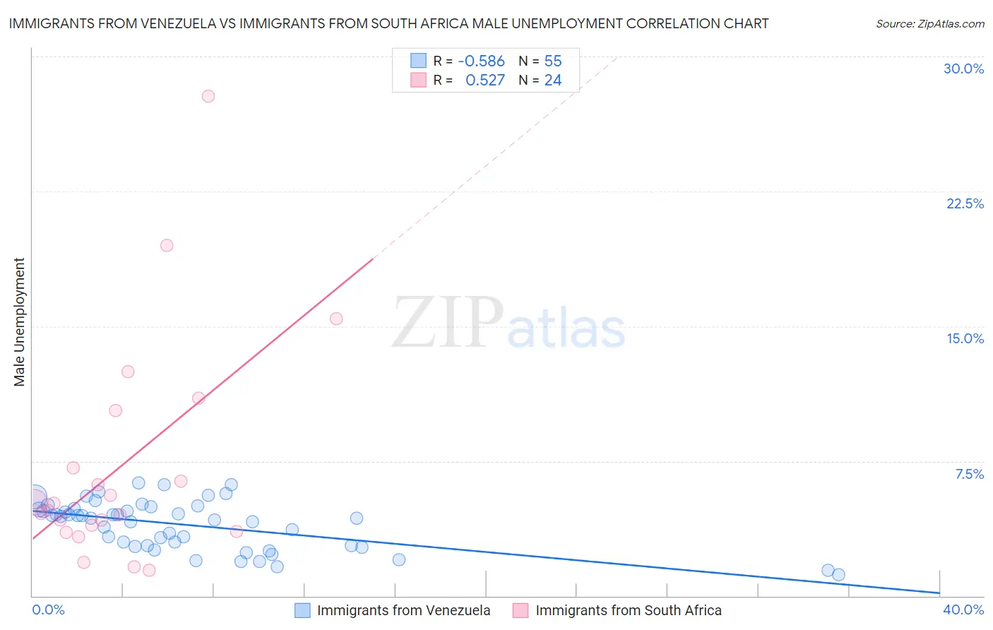Immigrants from Venezuela vs Immigrants from South Africa Male Unemployment