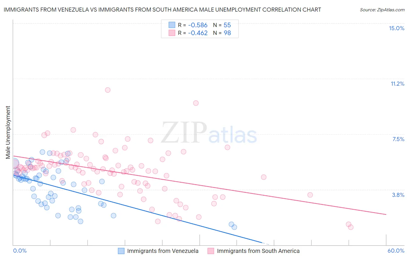 Immigrants from Venezuela vs Immigrants from South America Male Unemployment