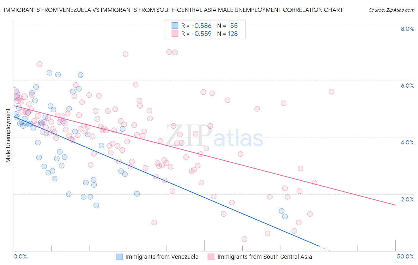 Immigrants from Venezuela vs Immigrants from South Central Asia Male Unemployment