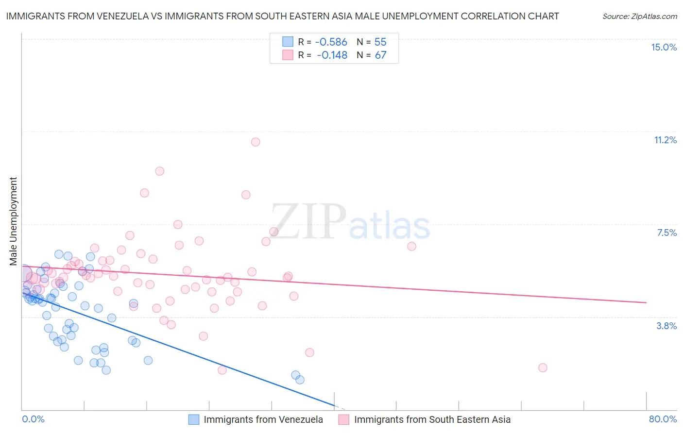 Immigrants from Venezuela vs Immigrants from South Eastern Asia Male Unemployment