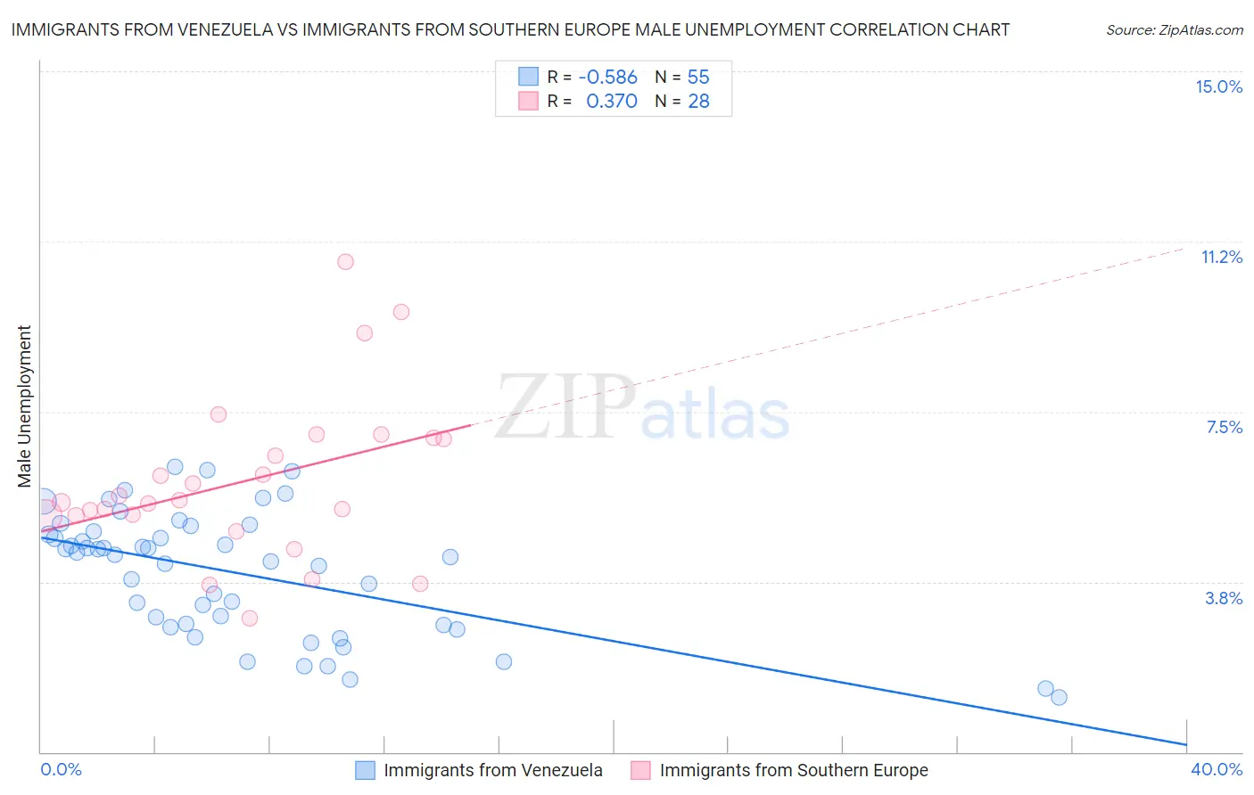 Immigrants from Venezuela vs Immigrants from Southern Europe Male Unemployment