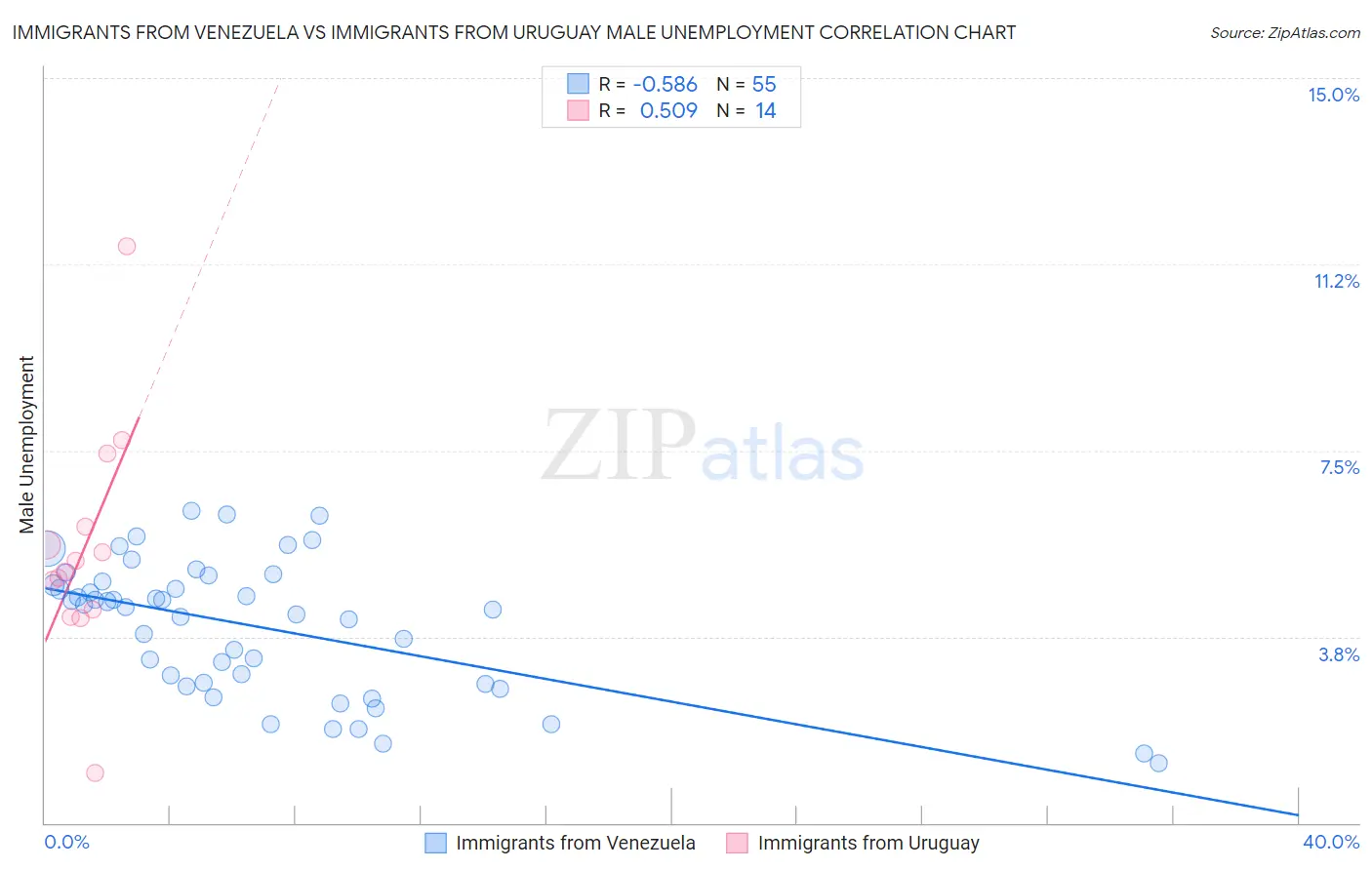 Immigrants from Venezuela vs Immigrants from Uruguay Male Unemployment