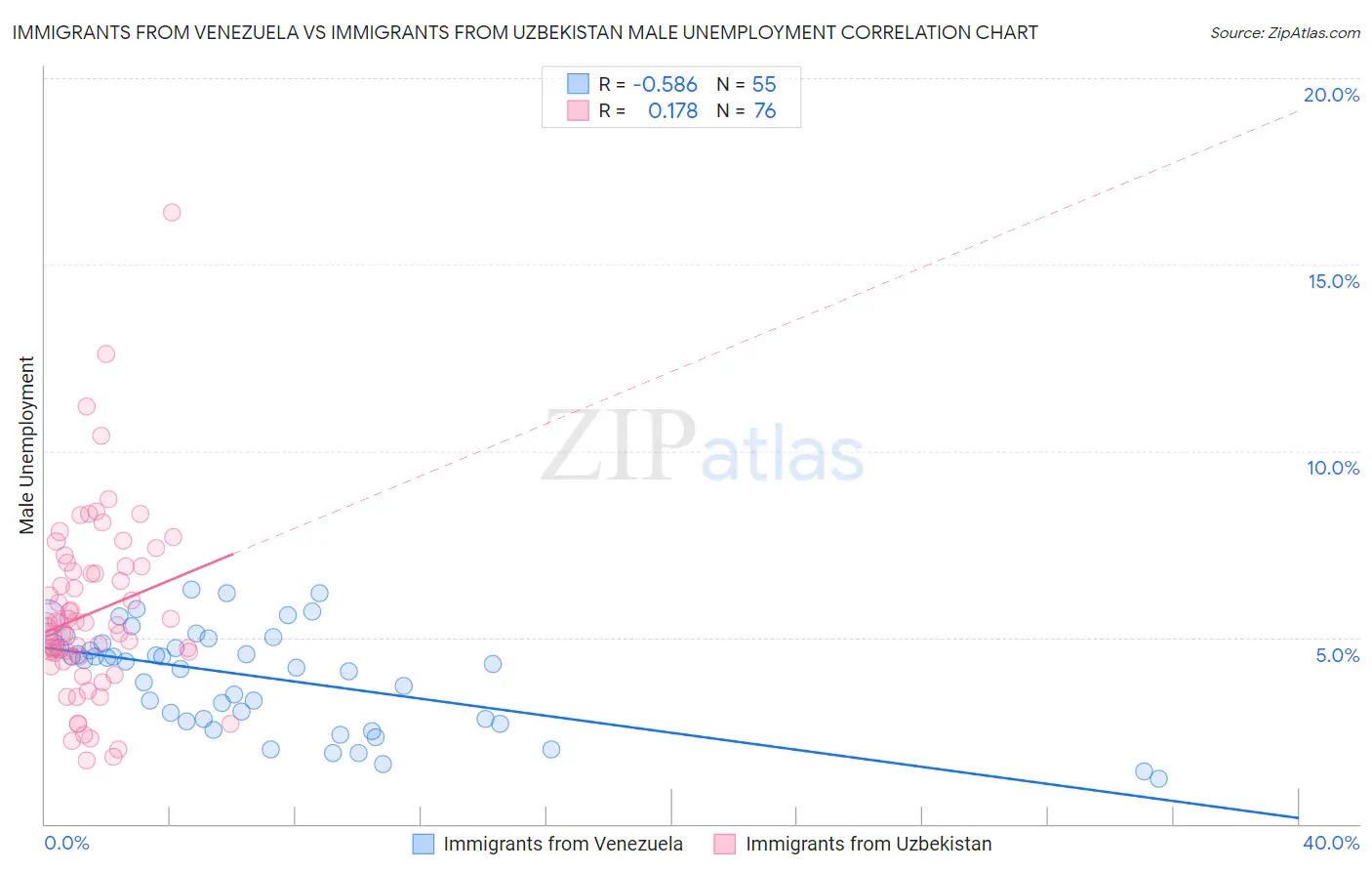 Immigrants from Venezuela vs Immigrants from Uzbekistan Male Unemployment