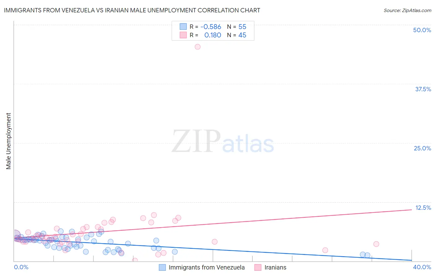 Immigrants from Venezuela vs Iranian Male Unemployment