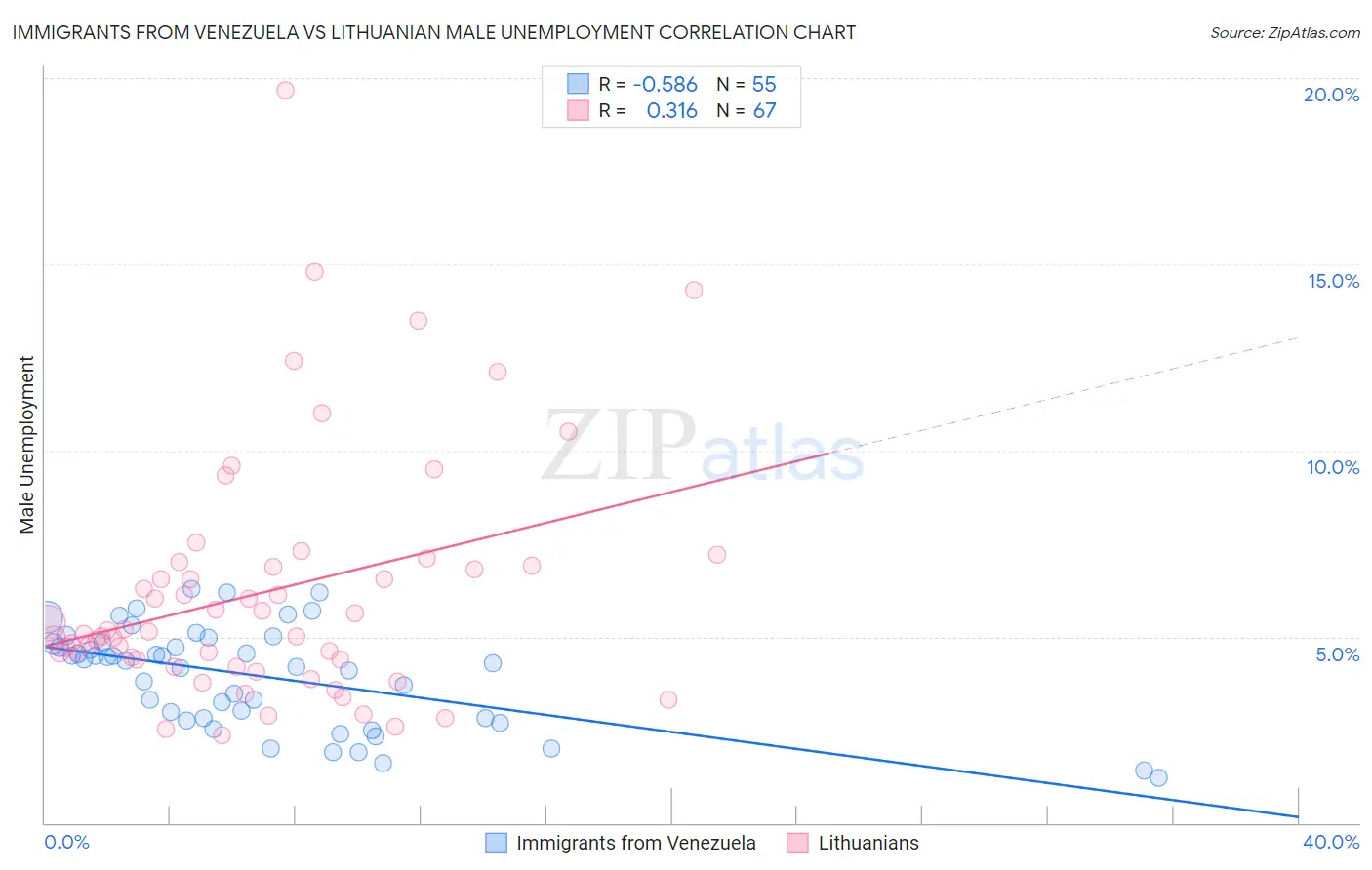 Immigrants from Venezuela vs Lithuanian Male Unemployment