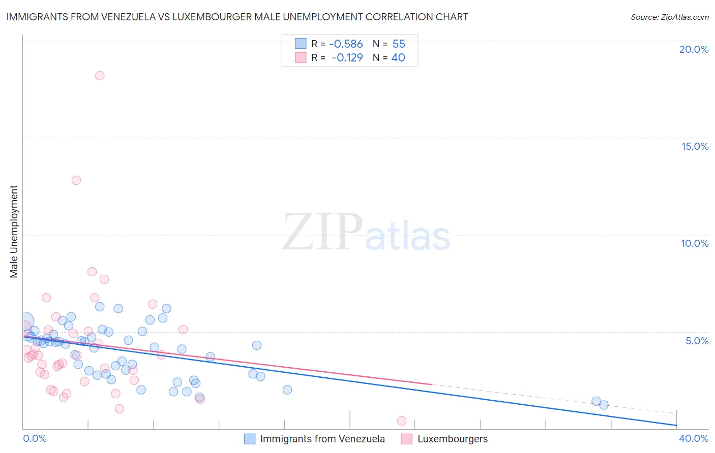 Immigrants from Venezuela vs Luxembourger Male Unemployment