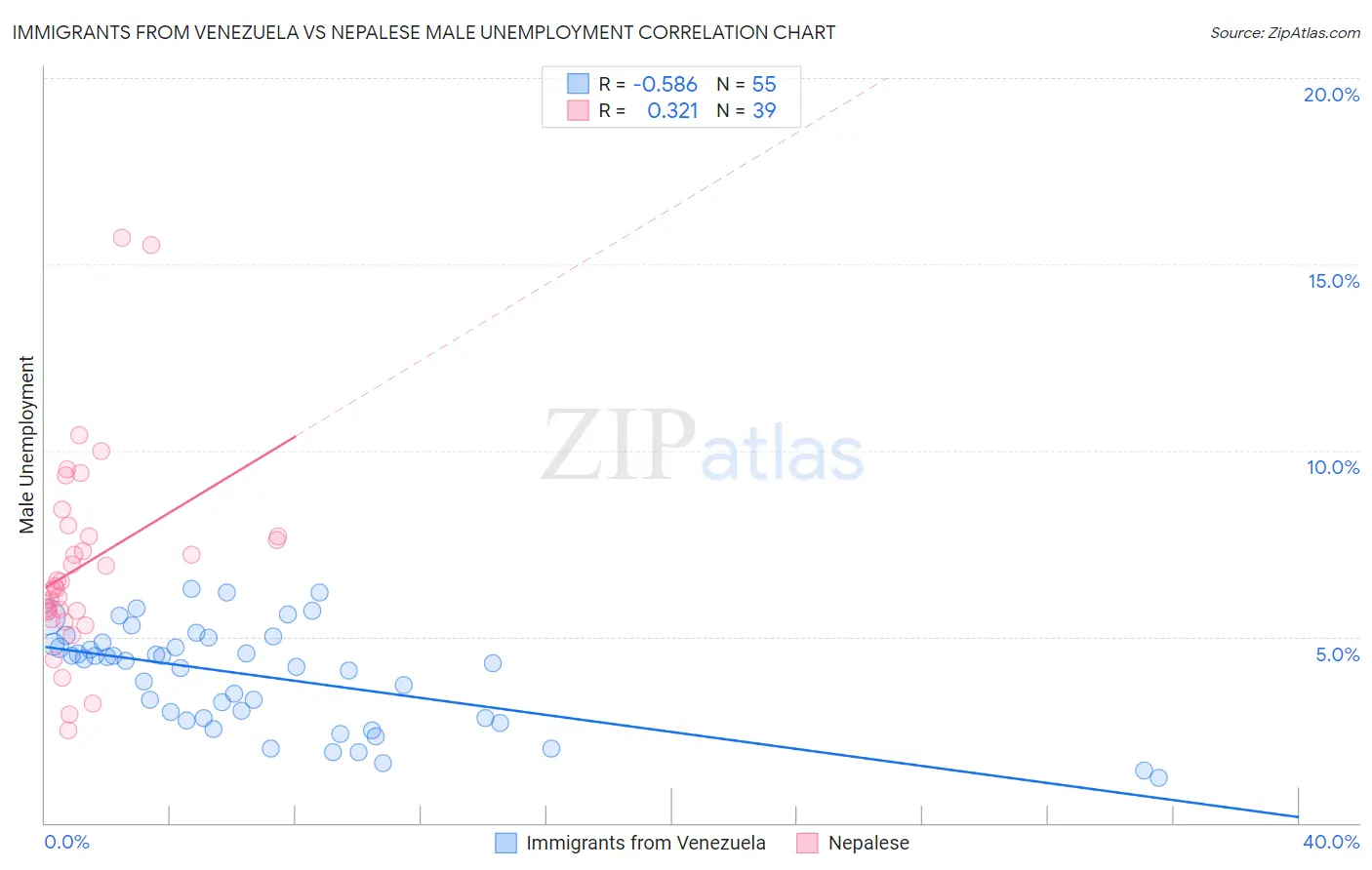 Immigrants from Venezuela vs Nepalese Male Unemployment