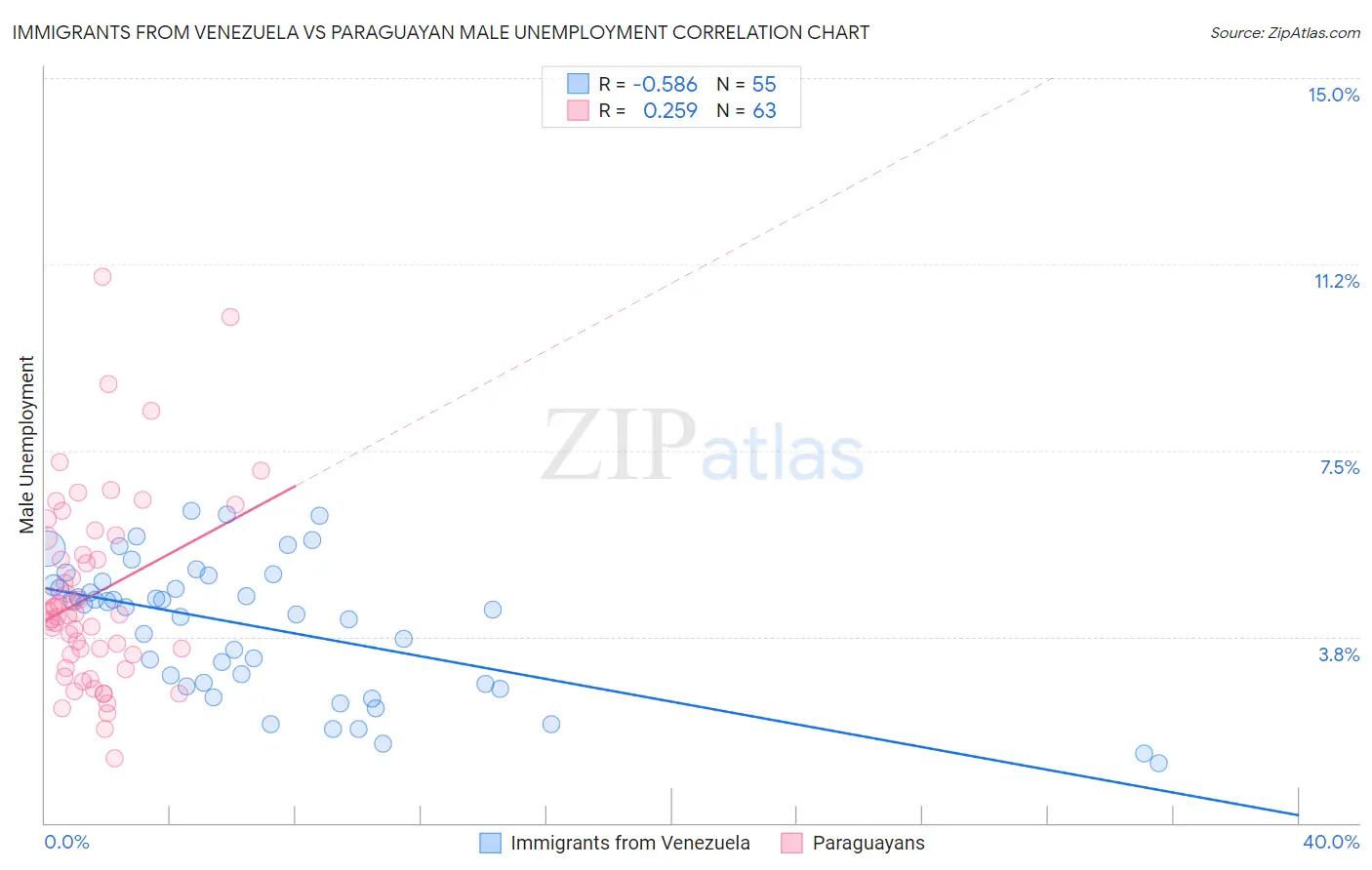 Immigrants from Venezuela vs Paraguayan Male Unemployment