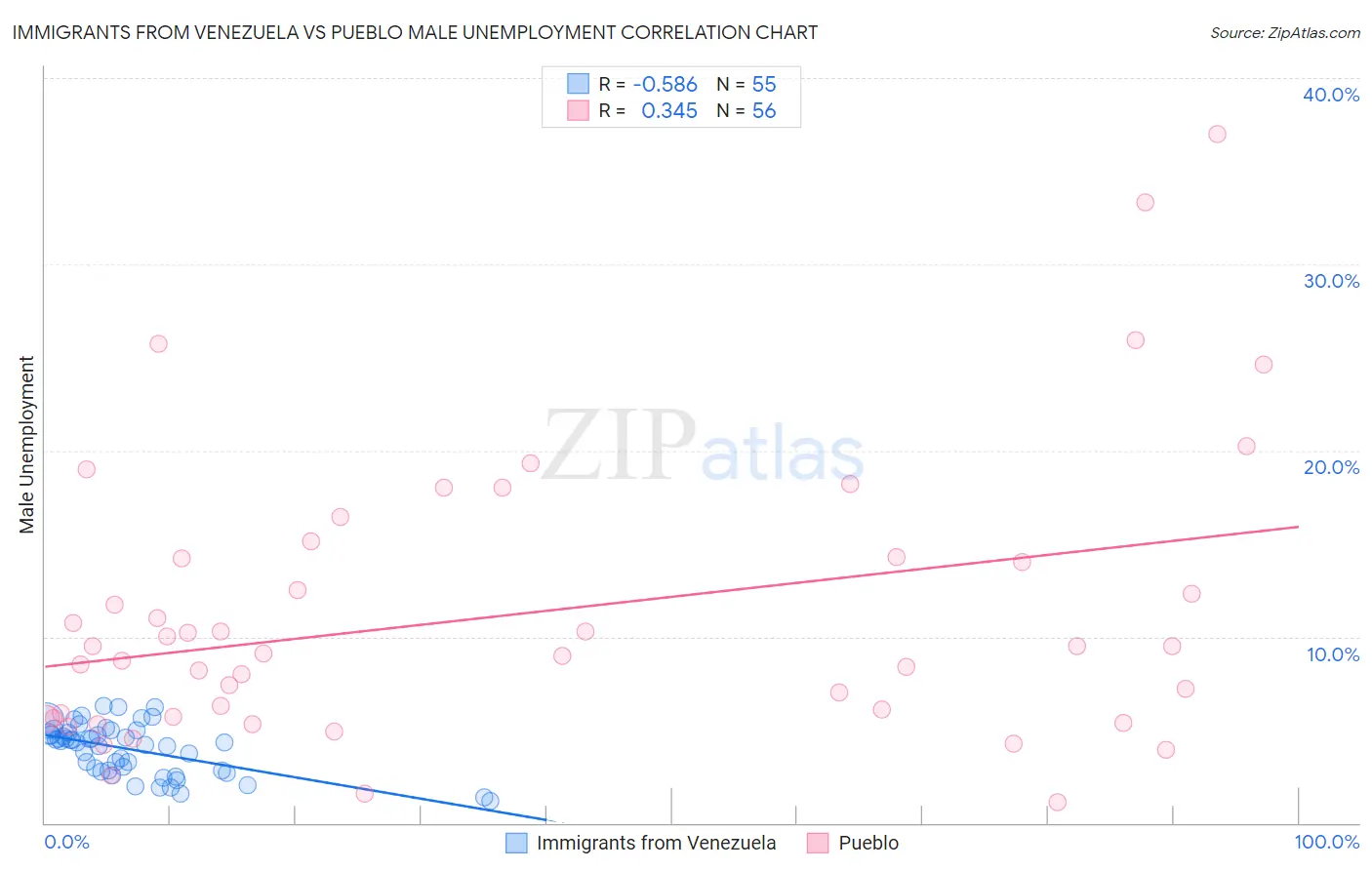 Immigrants from Venezuela vs Pueblo Male Unemployment