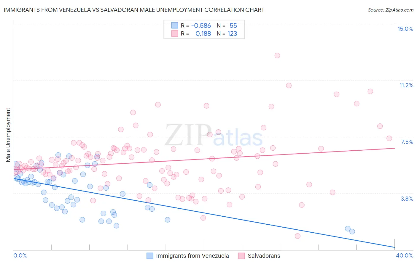 Immigrants from Venezuela vs Salvadoran Male Unemployment