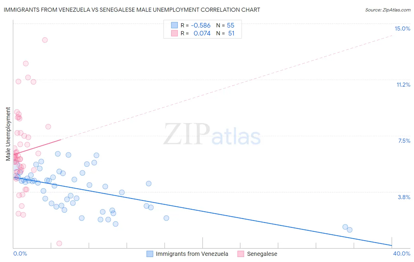 Immigrants from Venezuela vs Senegalese Male Unemployment