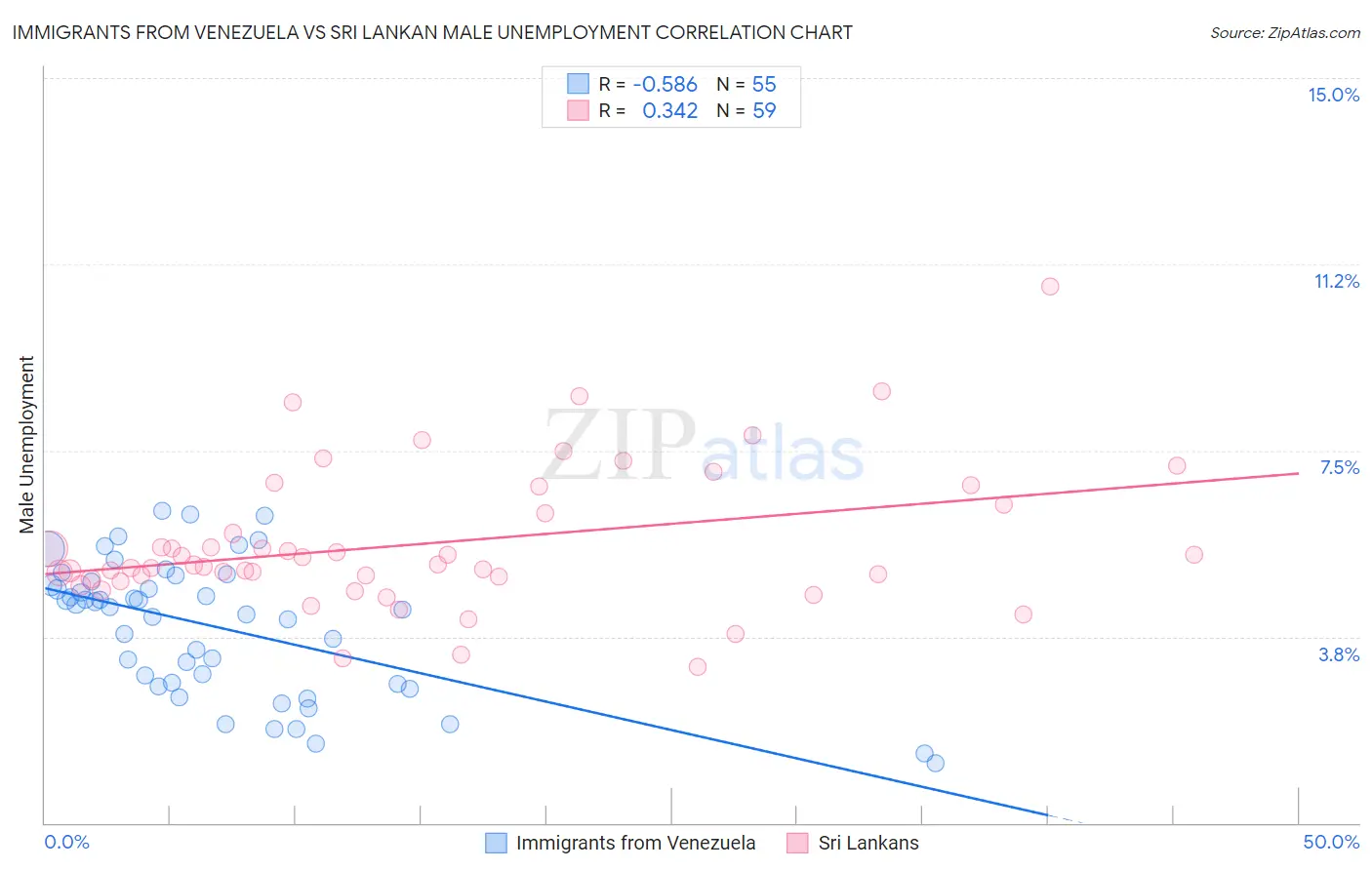 Immigrants from Venezuela vs Sri Lankan Male Unemployment