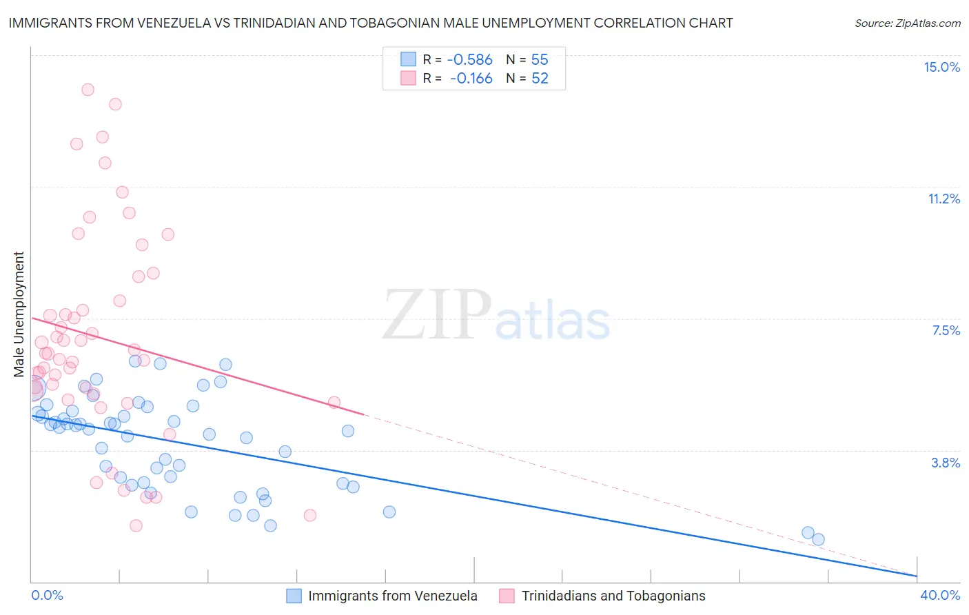 Immigrants from Venezuela vs Trinidadian and Tobagonian Male Unemployment