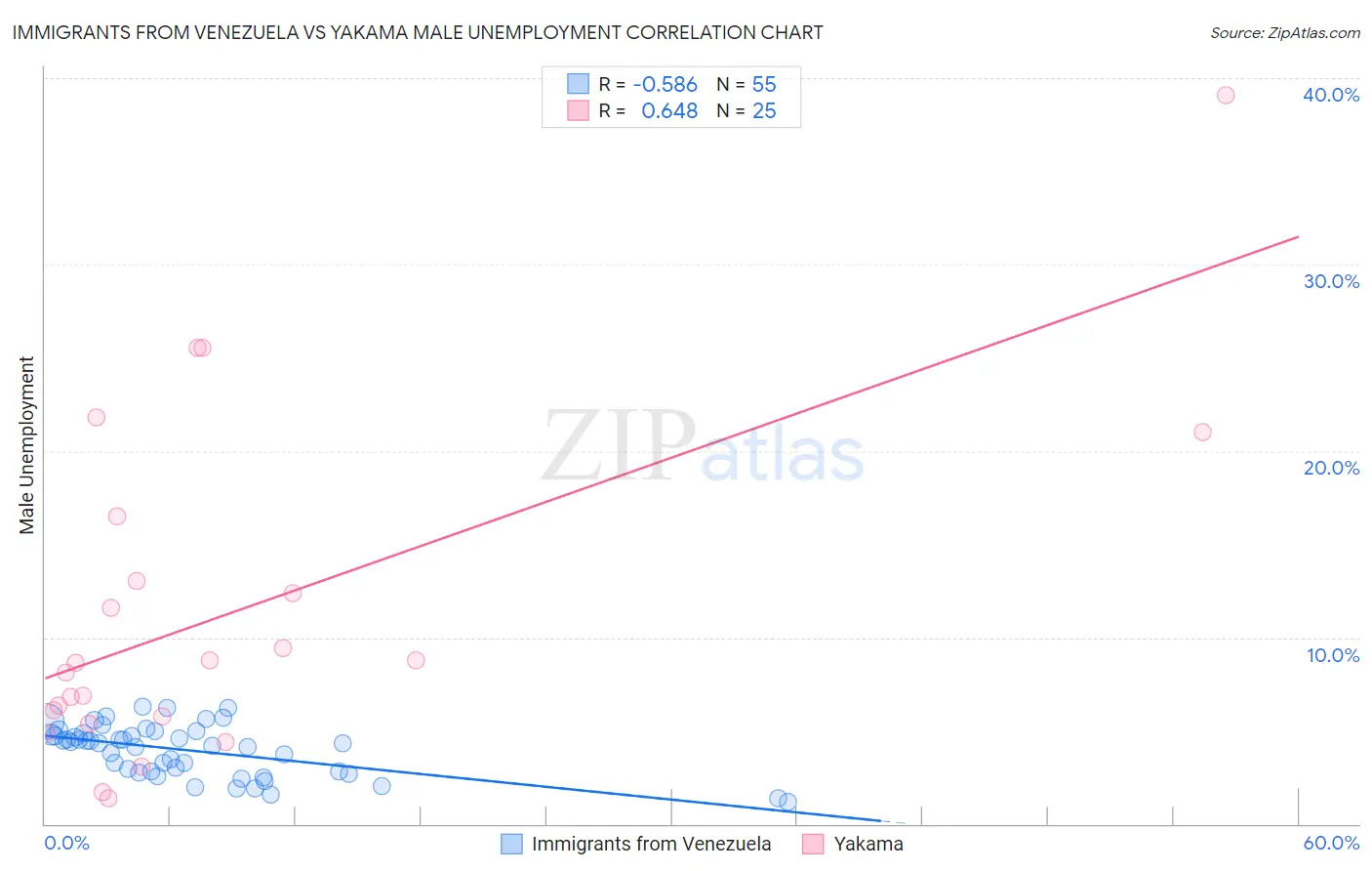 Immigrants from Venezuela vs Yakama Male Unemployment