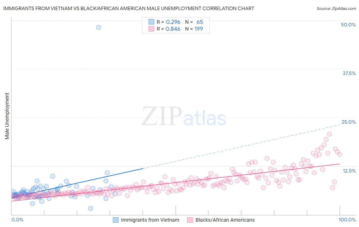 Immigrants from Vietnam vs Black/African American Male Unemployment