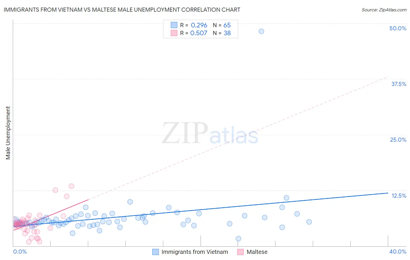 Immigrants from Vietnam vs Maltese Male Unemployment
