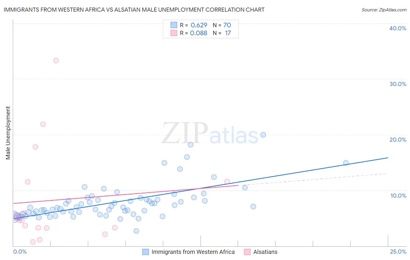 Immigrants from Western Africa vs Alsatian Male Unemployment