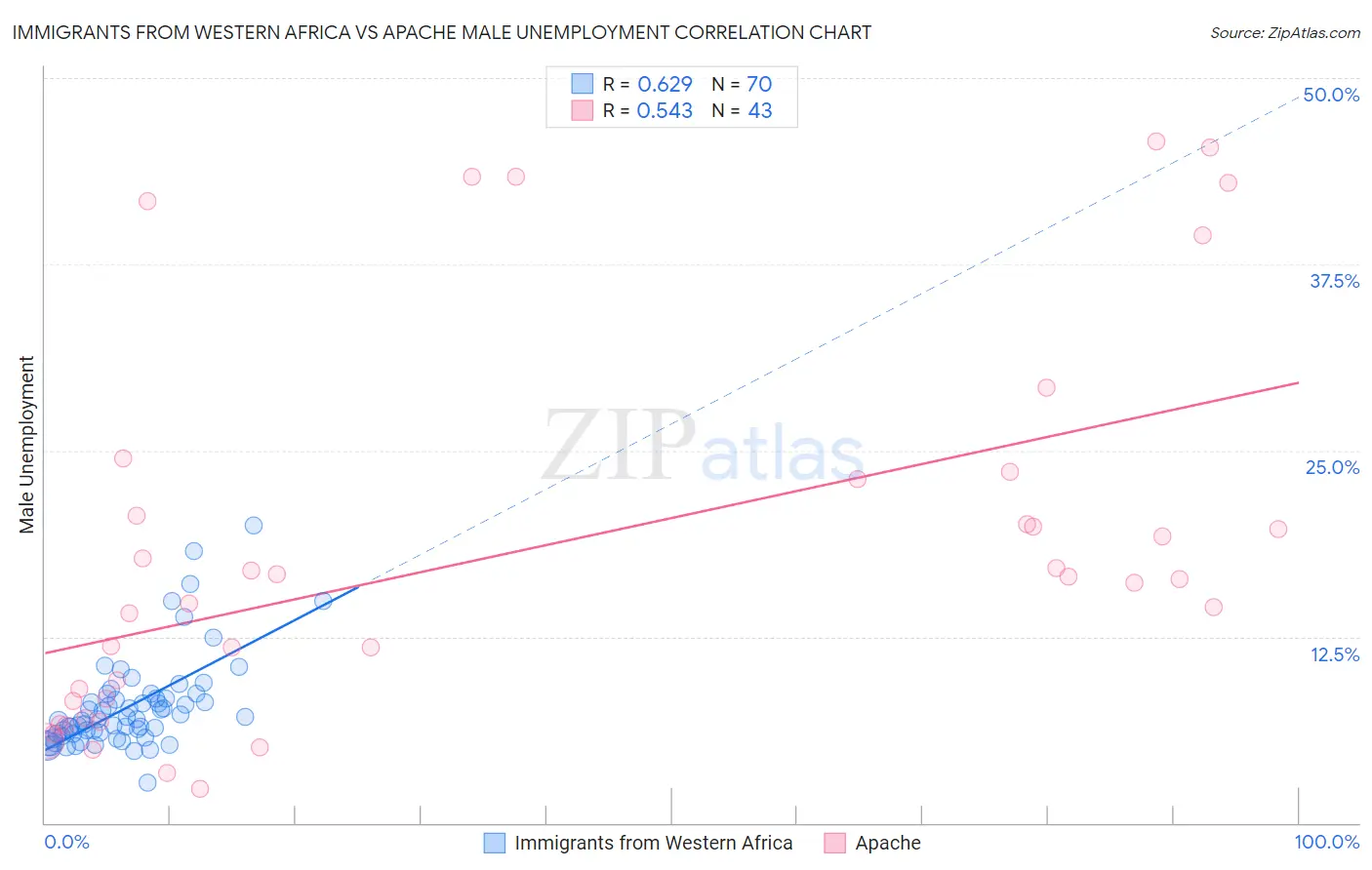 Immigrants from Western Africa vs Apache Male Unemployment