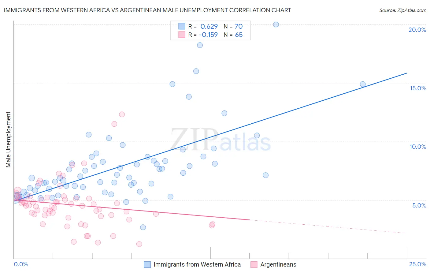 Immigrants from Western Africa vs Argentinean Male Unemployment