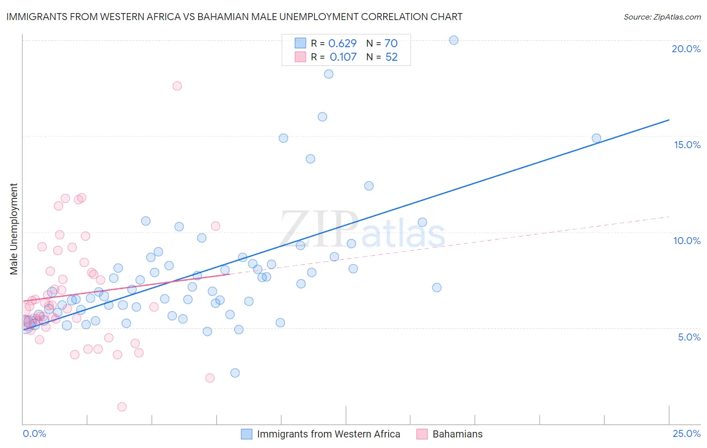 Immigrants from Western Africa vs Bahamian Male Unemployment