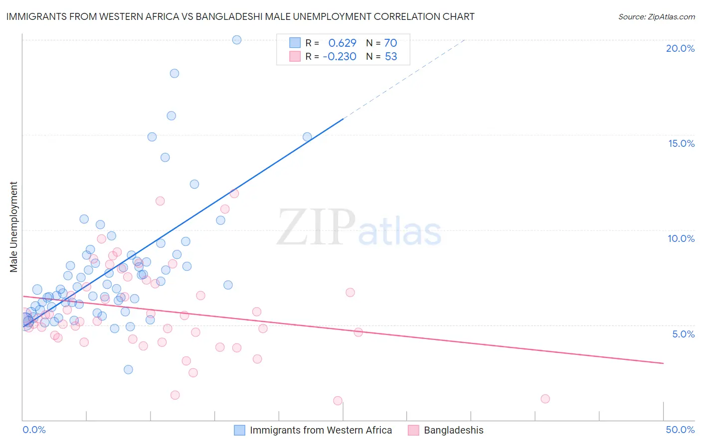 Immigrants from Western Africa vs Bangladeshi Male Unemployment
