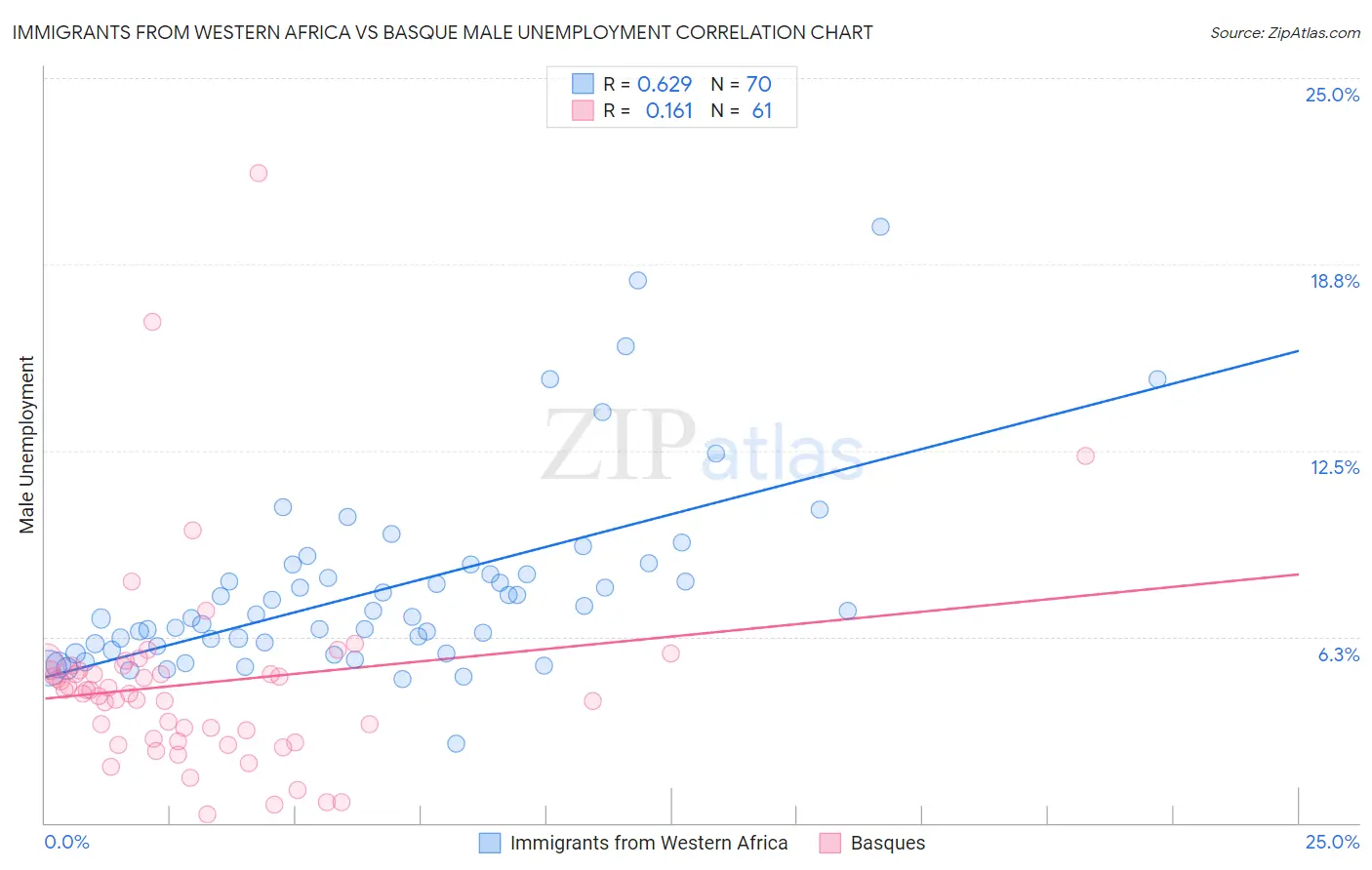 Immigrants from Western Africa vs Basque Male Unemployment