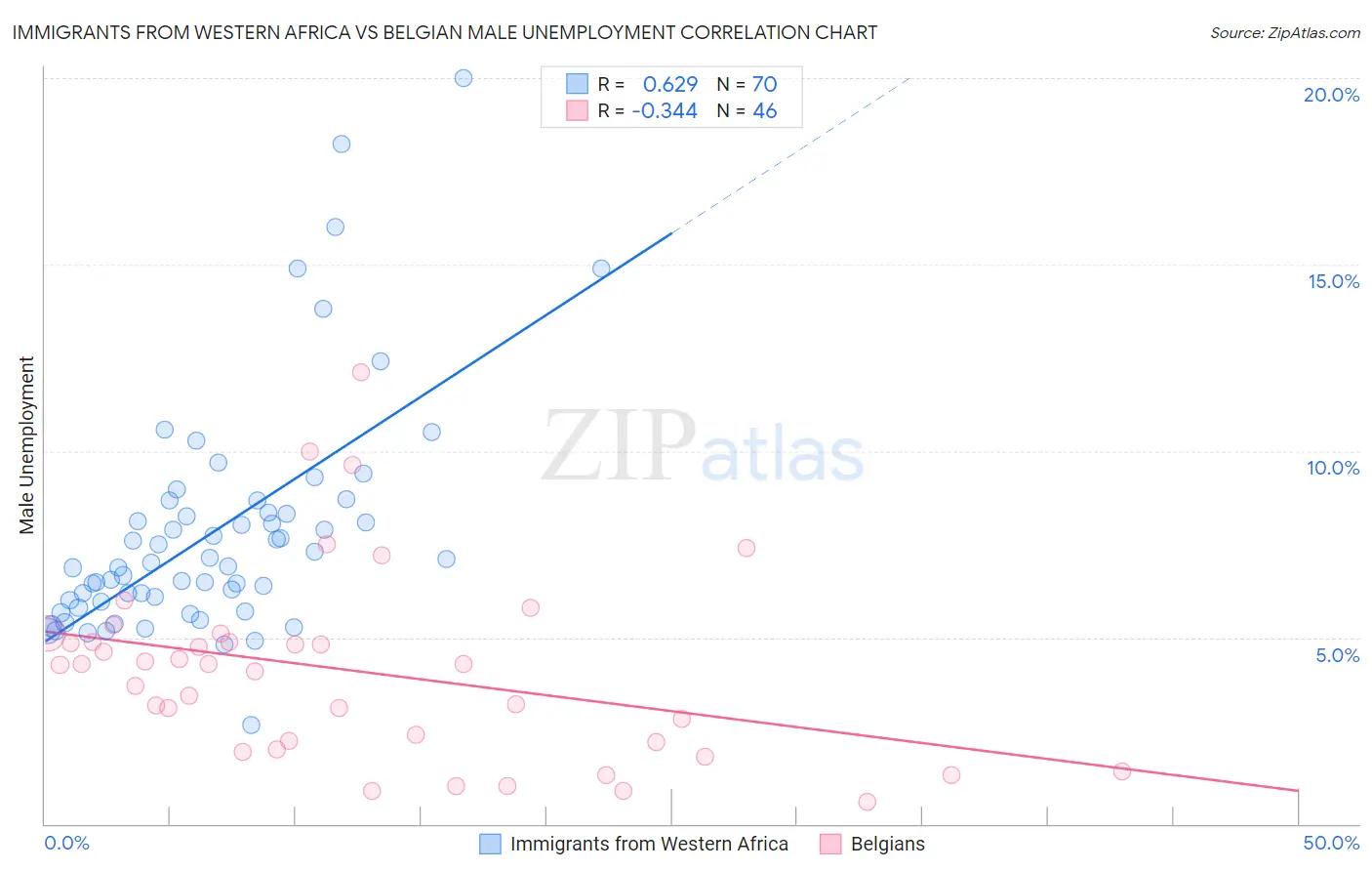 Immigrants from Western Africa vs Belgian Male Unemployment
