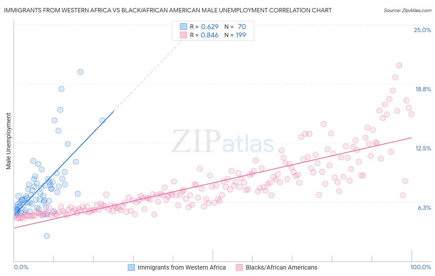 Immigrants from Western Africa vs Black/African American Male Unemployment