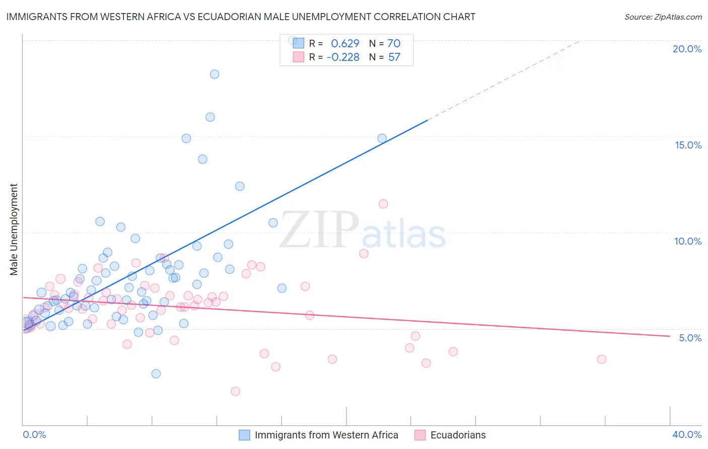 Immigrants from Western Africa vs Ecuadorian Male Unemployment