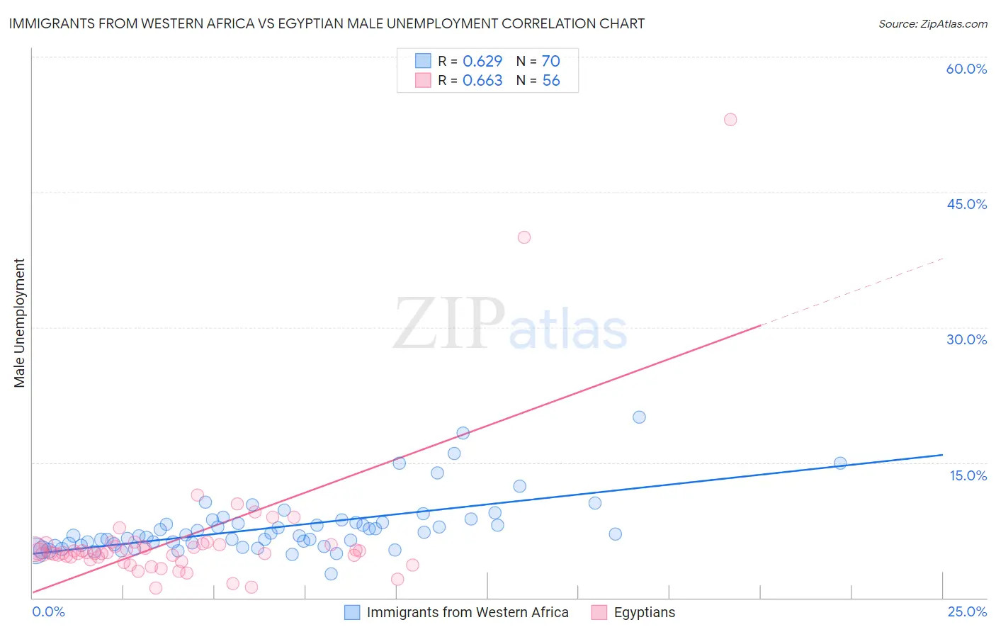 Immigrants from Western Africa vs Egyptian Male Unemployment